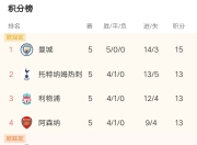 安博体育官网入口-关于热刺客场大胜曼城，刷新战绩的信息